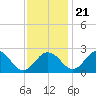 Tide chart for Nanticoke River, Sharptown, Maryland on 2023/11/21