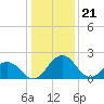 Tide chart for Nanticoke River, Sharptown, Maryland on 2024/01/21