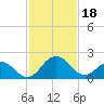 Tide chart for Nanticoke River, Sharptown, Maryland on 2024/02/18