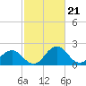 Tide chart for Nanticoke River, Sharptown, Maryland on 2024/02/21