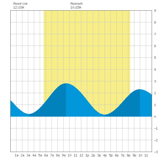 Tide Chart for 2024/05/28