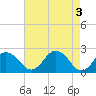 Tide chart for Nanticoke River, Sharptown, Maryland on 2024/05/3