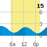 Tide chart for Nanticoke River, Sharptown, Maryland on 2024/06/15