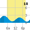 Tide chart for Nanticoke River, Sharptown, Maryland on 2024/06/18