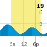 Tide chart for Nanticoke River, Sharptown, Maryland on 2024/06/19