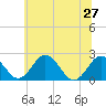Tide chart for Nanticoke River, Sharptown, Maryland on 2024/06/27