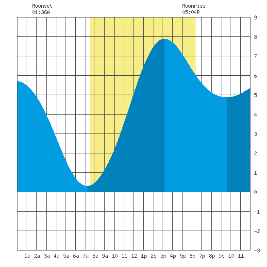 Tide Chart for 2021/10/15