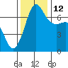 Tide chart for Shaw Island Ferry, Washington on 2021/11/12