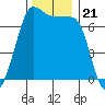 Tide chart for Shaw Island Ferry, Washington on 2021/11/21