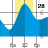 Tide chart for Shaw Island Ferry, Washington on 2021/11/28