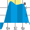 Tide chart for Shaw Island Ferry, Washington on 2021/11/8