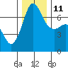 Tide chart for Shaw Island Ferry, Washington on 2021/12/11