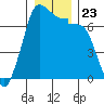 Tide chart for Shaw Island Ferry, Washington on 2021/12/23