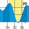 Tide chart for Shaw Island Ferry, Washington on 2022/03/22
