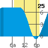 Tide chart for Shaw Island Ferry, Washington on 2022/03/25