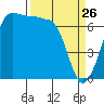 Tide chart for Shaw Island Ferry, Washington on 2022/03/26