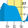Tide chart for Shaw Island Ferry, Washington on 2022/03/27
