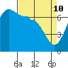 Tide chart for Shaw Island Ferry, Washington on 2022/04/10