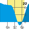 Tide chart for Shaw Island Ferry, Washington on 2022/04/22