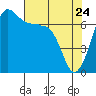 Tide chart for Shaw Island Ferry, Washington on 2022/04/24