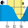 Tide chart for Shaw Island Ferry, Washington on 2022/04/8