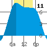 Tide chart for Shaw Island Ferry, Washington on 2022/11/11