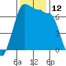 Tide chart for Shaw Island Ferry, Washington on 2022/11/12