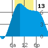 Tide chart for Shaw Island Ferry, Washington on 2022/11/13