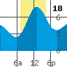 Tide chart for Shaw Island Ferry, Washington on 2022/11/18