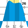 Tide chart for Shaw Island Ferry, Washington on 2022/11/26