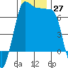 Tide chart for Shaw Island Ferry, Washington on 2022/11/27