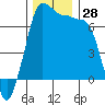 Tide chart for Shaw Island Ferry, Washington on 2022/11/28