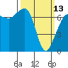 Tide chart for Shaw Island, Ferry Term, Washington on 2023/03/13