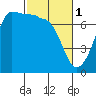 Tide chart for Shaw Island, Ferry Term, Washington on 2023/03/1