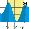 Tide chart for Shaw Island, Ferry Term, Washington on 2023/03/24