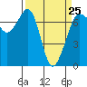 Tide chart for Shaw Island, Ferry Term, Washington on 2023/03/25