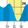 Tide chart for Shaw Island, Ferry Term, Washington on 2023/03/26