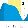 Tide chart for Shaw Island, Ferry Term, Washington on 2023/03/2