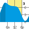 Tide chart for Shaw Island, Ferry Term, Washington on 2023/03/3