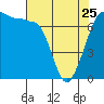 Tide chart for Shaw Island Ferry, Washington on 2023/04/25