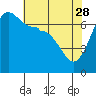 Tide chart for Shaw Island Ferry, Washington on 2023/04/28