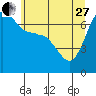 Tide chart for Shaw Island Ferry, Washington on 2023/05/27