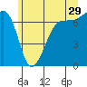 Tide chart for Shaw Island Ferry, Washington on 2023/06/29