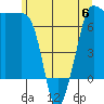 Tide chart for Shaw Island Ferry, Washington on 2023/06/6