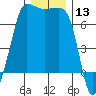 Tide chart for Shaw Island Ferry, Washington on 2023/12/13