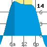 Tide chart for Shaw Island Ferry, Washington on 2023/12/14