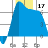 Tide chart for Shaw Island Ferry, Washington on 2023/12/17