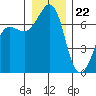 Tide chart for Shaw Island Ferry, Washington on 2023/12/22