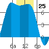 Tide chart for Shaw Island Ferry, Washington on 2023/12/25