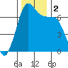 Tide chart for Shaw Island Ferry, Washington on 2023/12/2